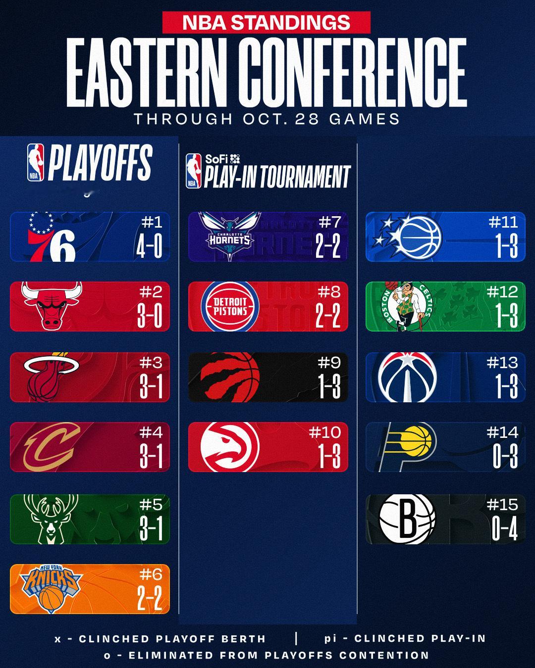 四场比赛过后，热火暂时东部第3！下一场客场对阵未尝败绩西部第二的马刺！热火vs马