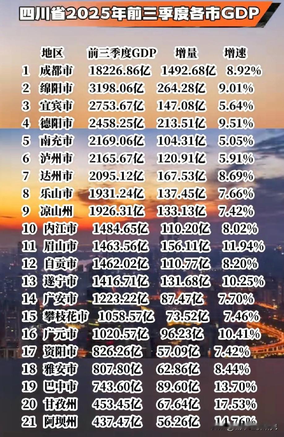 2025年前三季度四川各城市GDP发展表现水平情况，成都前三季度经济增量最高达到