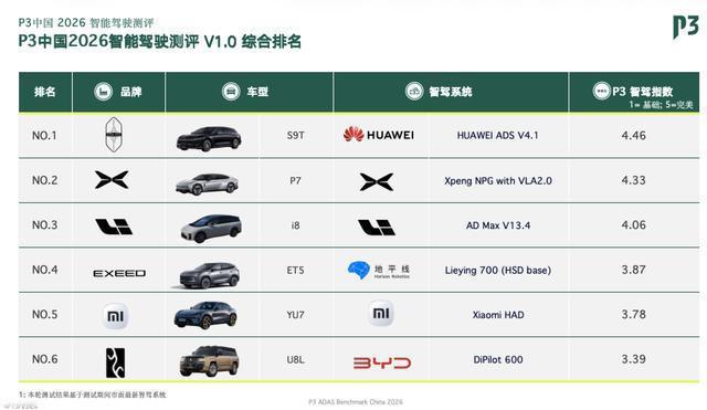 余承东还是太低调了，在国际知名咨询公司P3对中国智能驾驶的测评中，华为乾崑智驾A