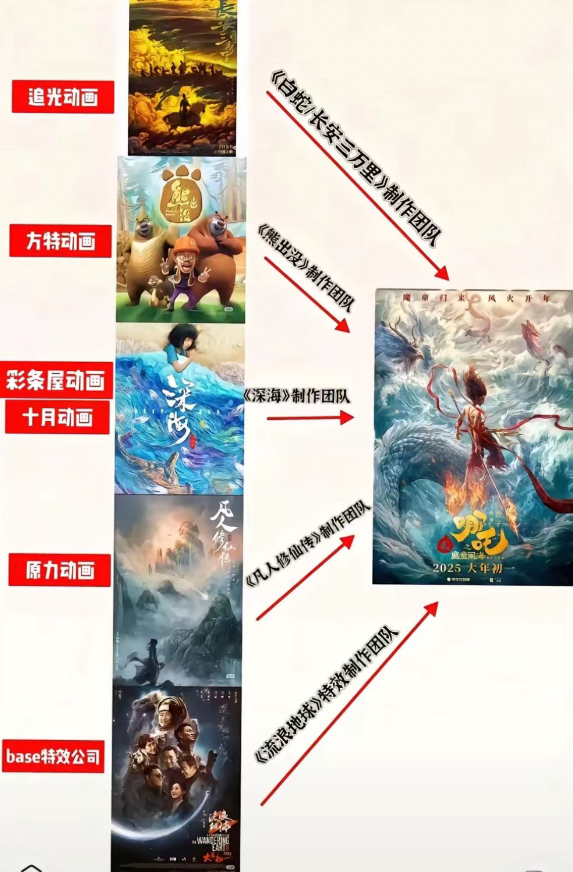 原来《哪吒2》汇集了这么多中国动画公司