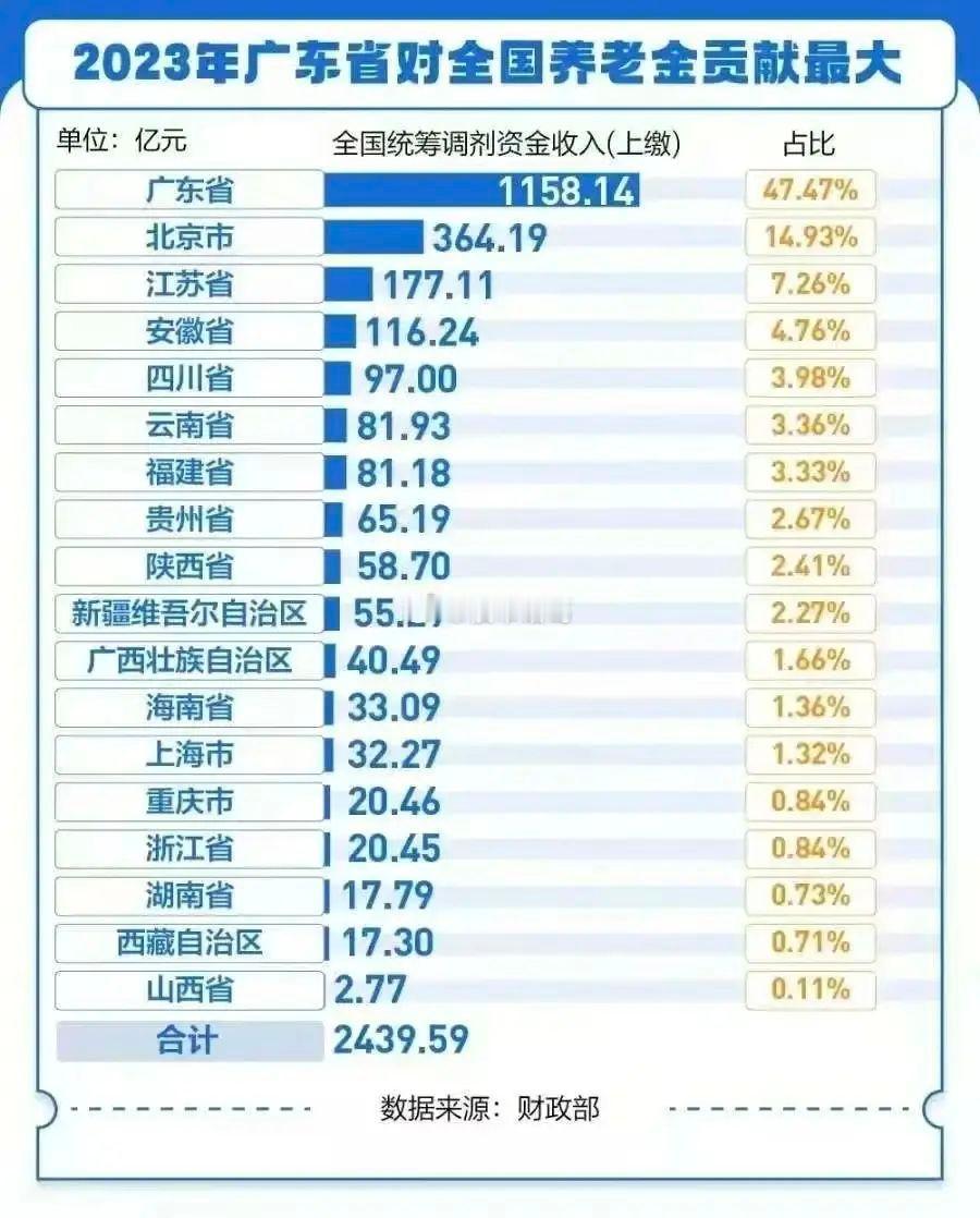 广东养活了大半个中国的退休人员……​​​