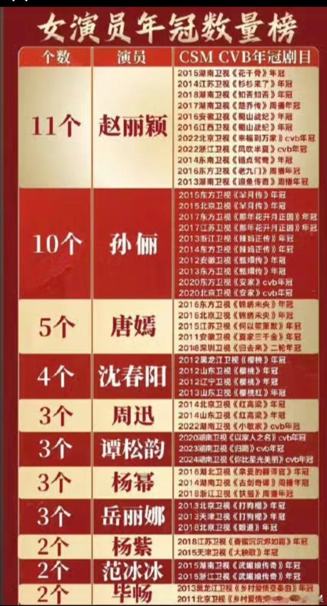 女演员电视剧cvb（收视率）年冠数量榜赵丽颖（11个）：2015湖南卫视《花千骨
