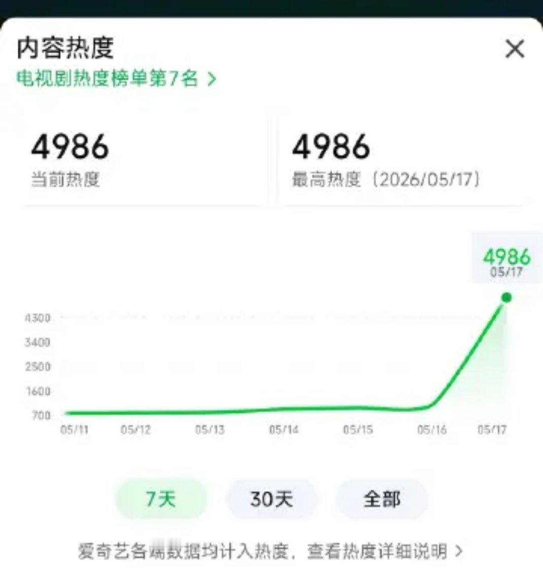 家业开播家业开播一个小时，酷云平均收视率1.243，算是很低了，扑开。爱奇艺最高