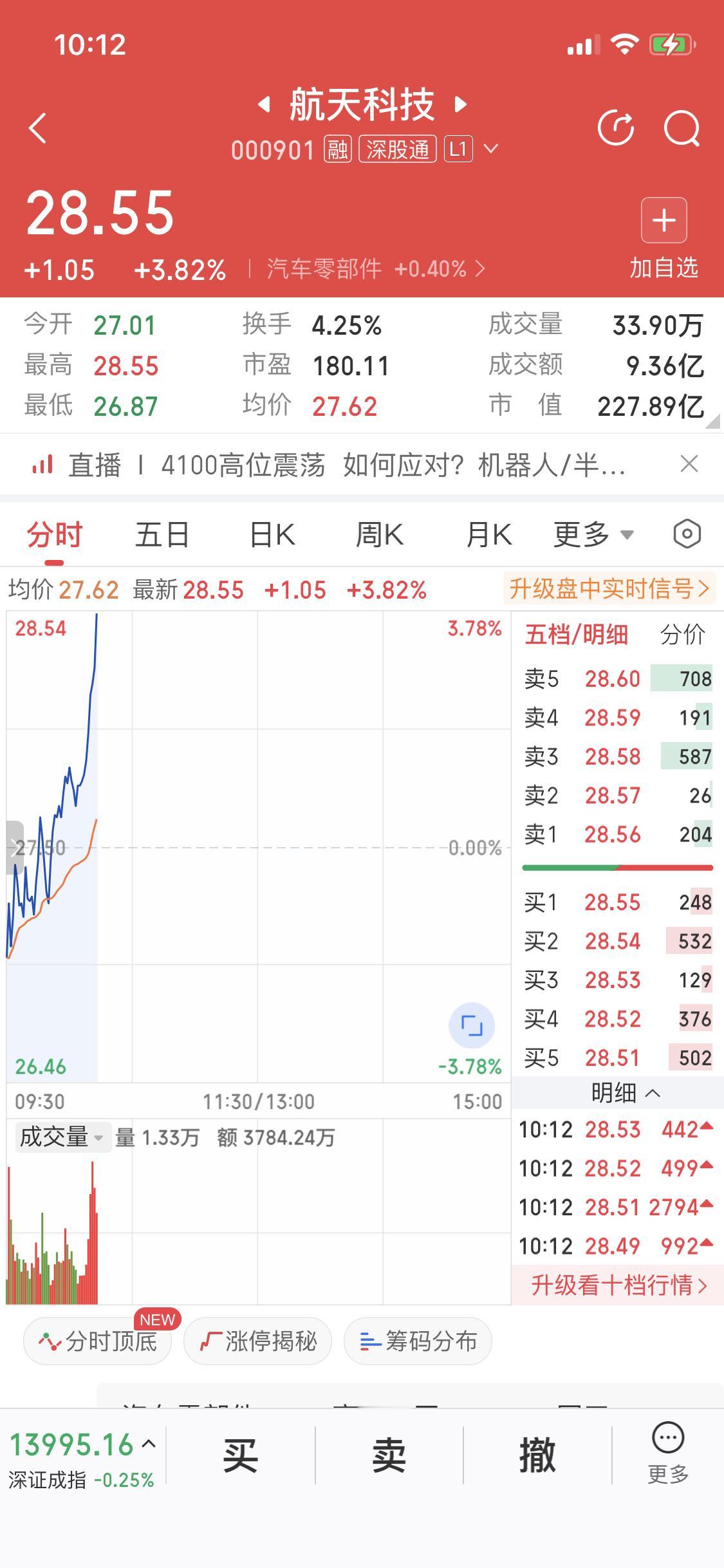 1月8日航天科技回调的时候我果断买入，今天就吃到肉了，这感觉太爽啦！看看1月7日