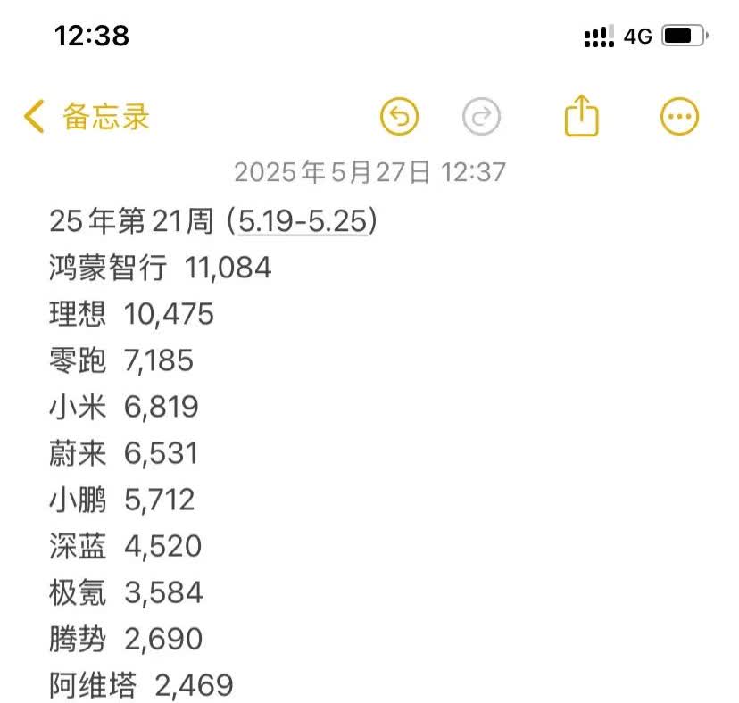 享界周交付量开始翻倍大涨最新新能源销量榜周周销量显示极狐与享界都在稳步攀升，