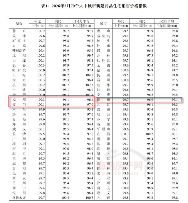 二月房价出炉！厦门两连涨，福州、泉州依旧下降！数据显示，2026年2月福州新