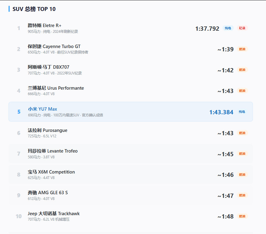 去查了一下浙赛的SUV榜单小米YU7MAX原来的官方成绩在第五这只能说明对比起