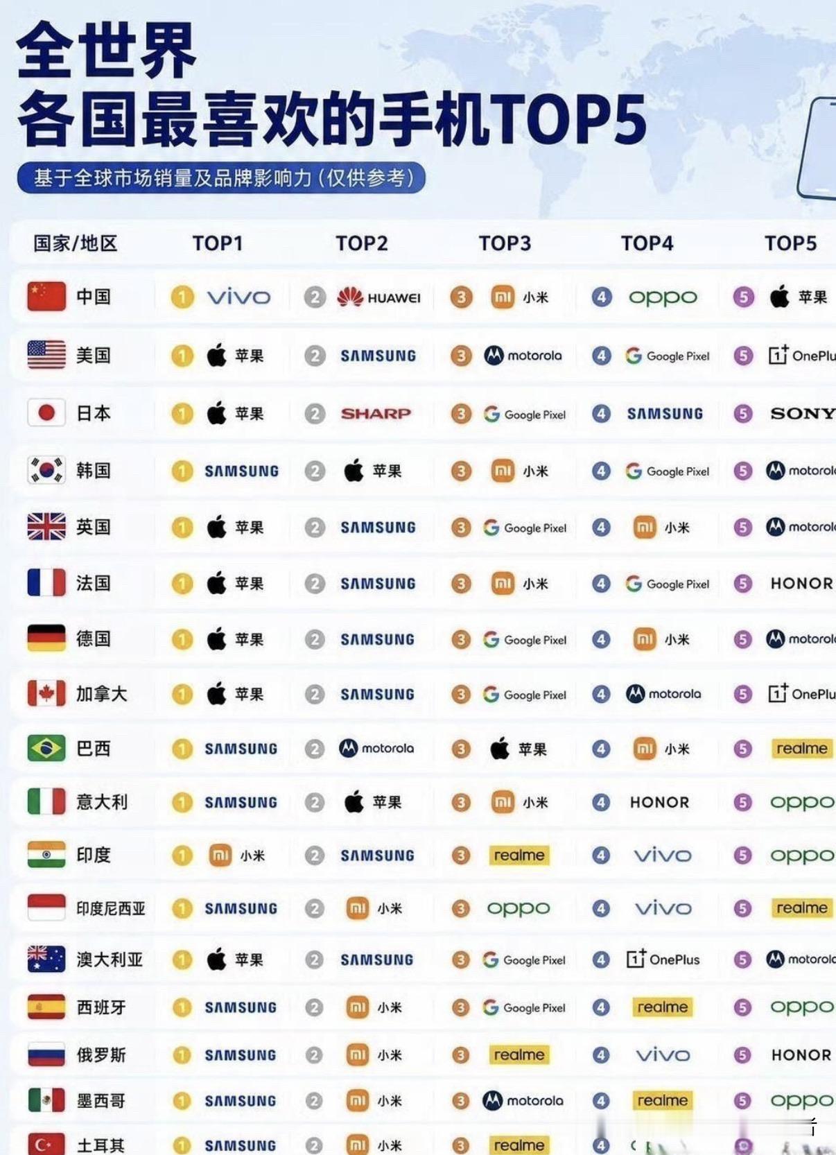 全世界各国最受欢迎手机TOP5📱一张图看懂各国偏好！中国：vivo第一，华为、小米、OPPO紧随其