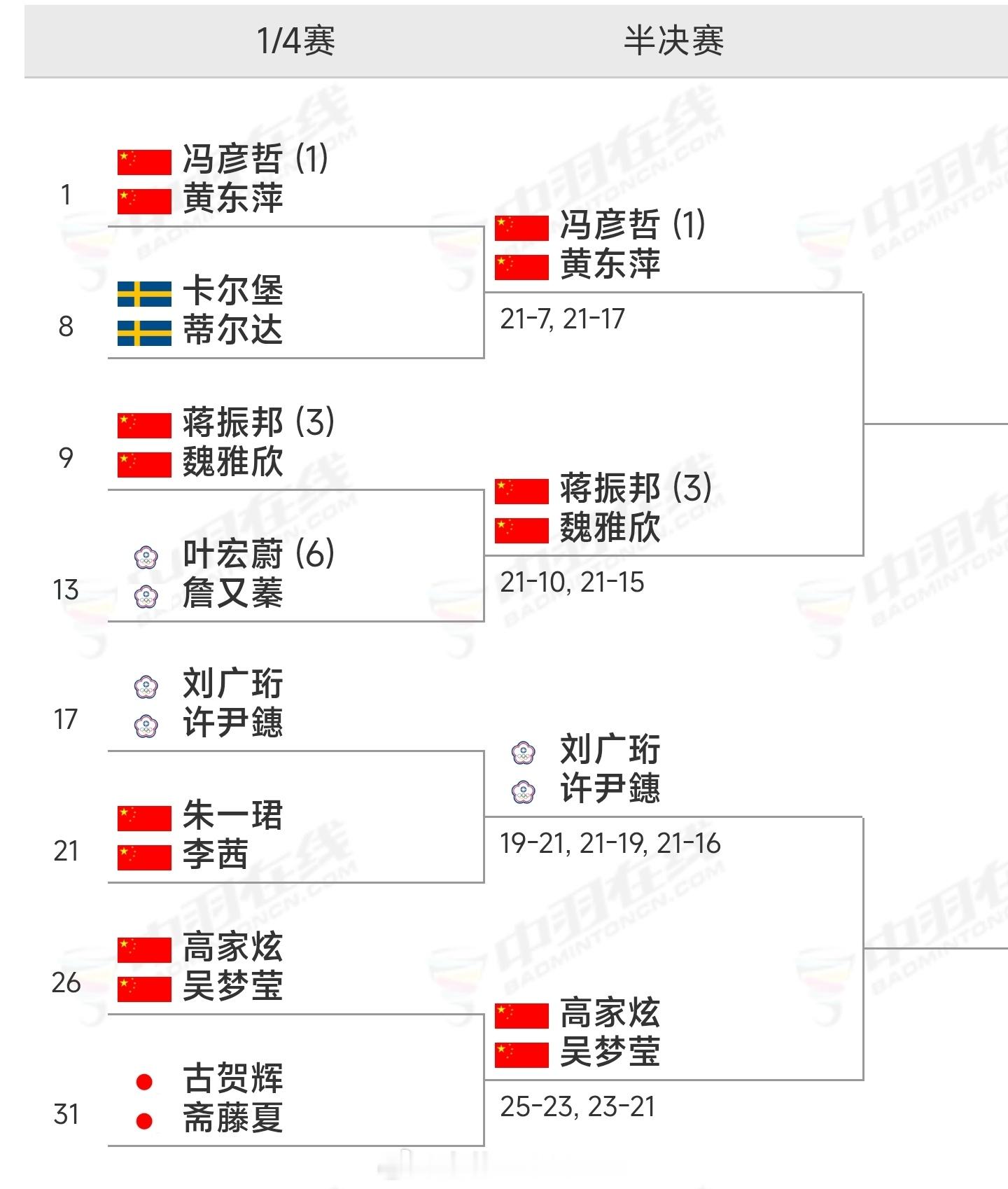 2026年北极羽毛球公开赛混双半决赛冯彦哲/黄东萍🇨🇳vs蒋振邦/魏雅欣