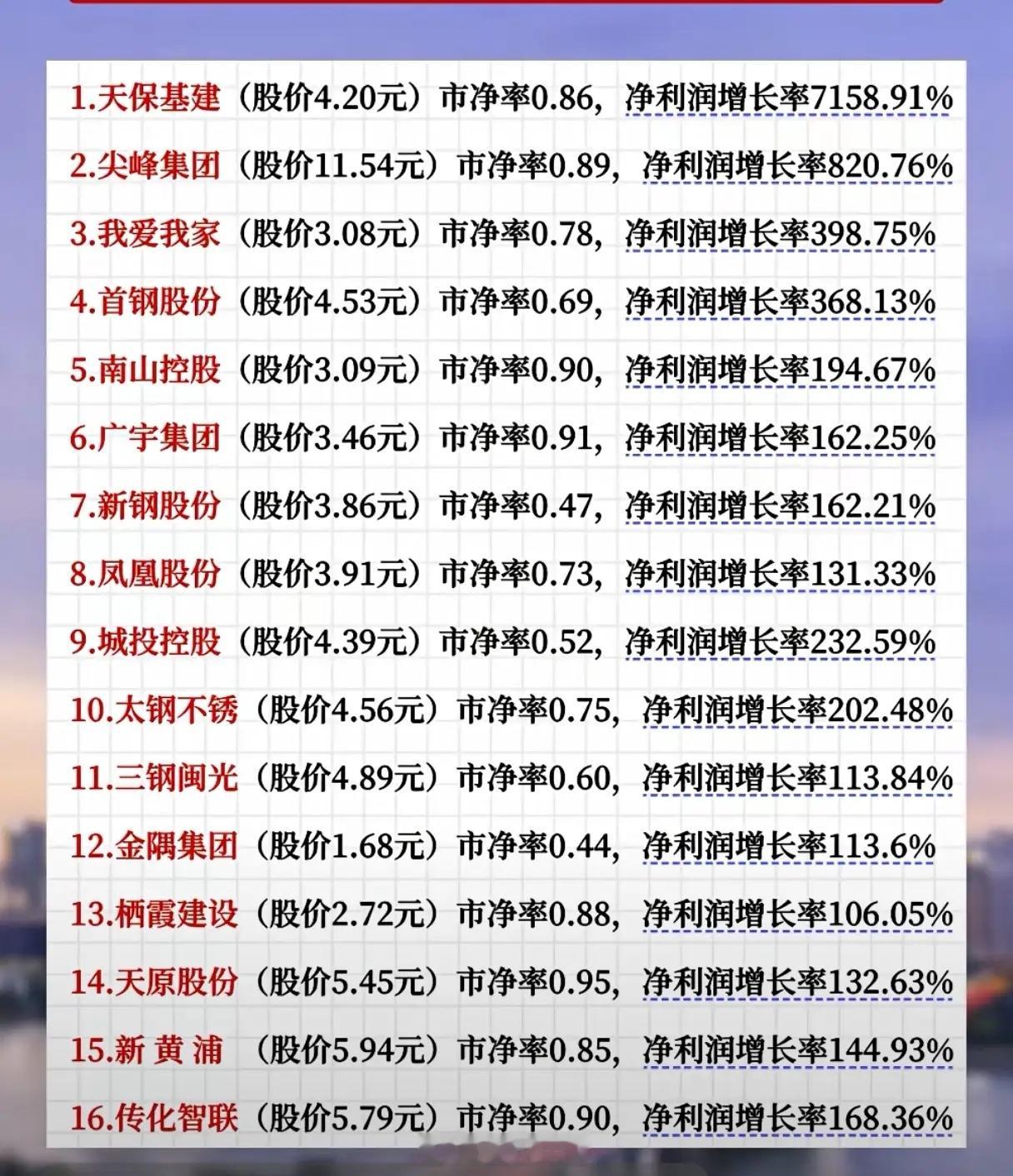 净股净利增速超7000%，低估值板块藏着多少反转密码？当天保基建以7158.91