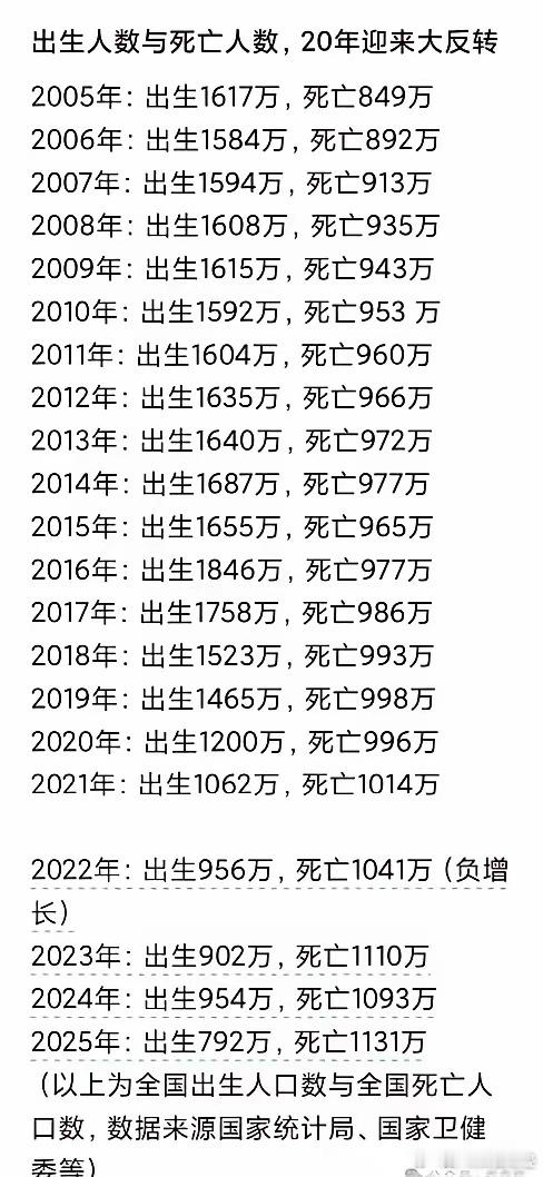 这二十年里，出生与死亡数据。你看到了什么？​​​