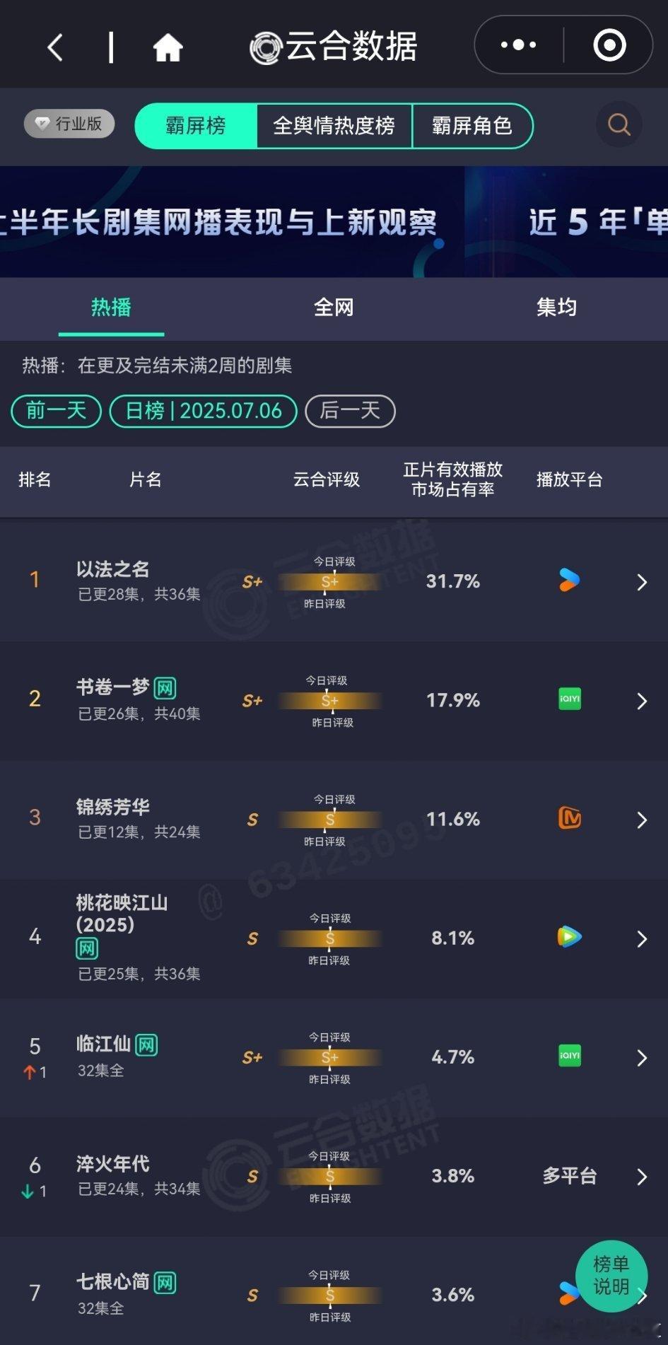 7月6日云合播放占比云合以法之名云合播放占比31.7%，破30%了还被嘲扑了，