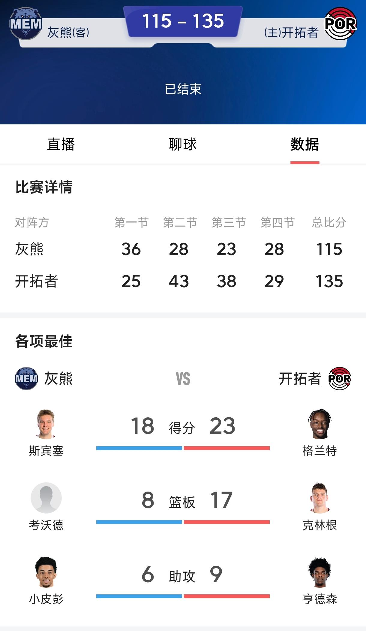 杨瀚森上场开拓者终于赢了。杨瀚森得到主帅重用，全场狂砍2分钟1篮板，最重要