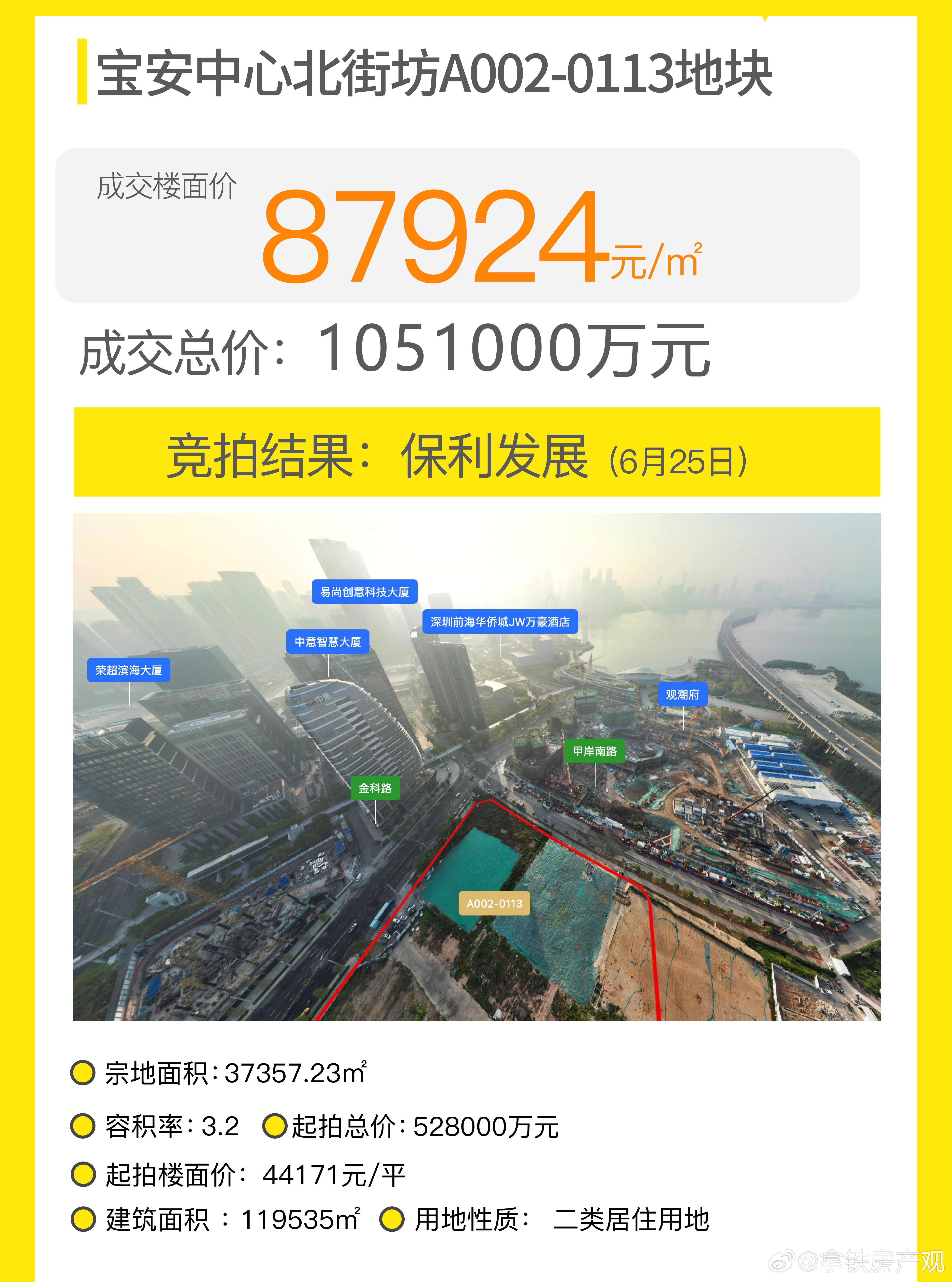 保利拿下深圳宝中地王6月25日，历经351轮线下厮杀、溢价99.6%，以约8.8