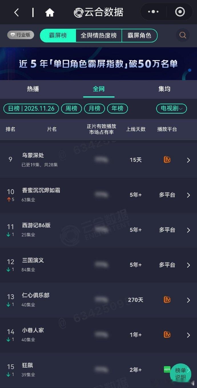 杨紫杨紫《香蜜》云合进第10🎉全网23🎊大爆剧的长尾真的好牛啊~《香蜜》真