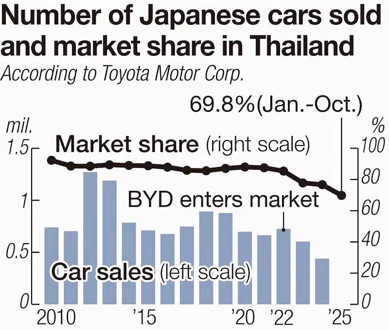 谁能想到，曾经称霸中国市场的日系车，如今正被中国车企全面围堵，连最后的大本营都守