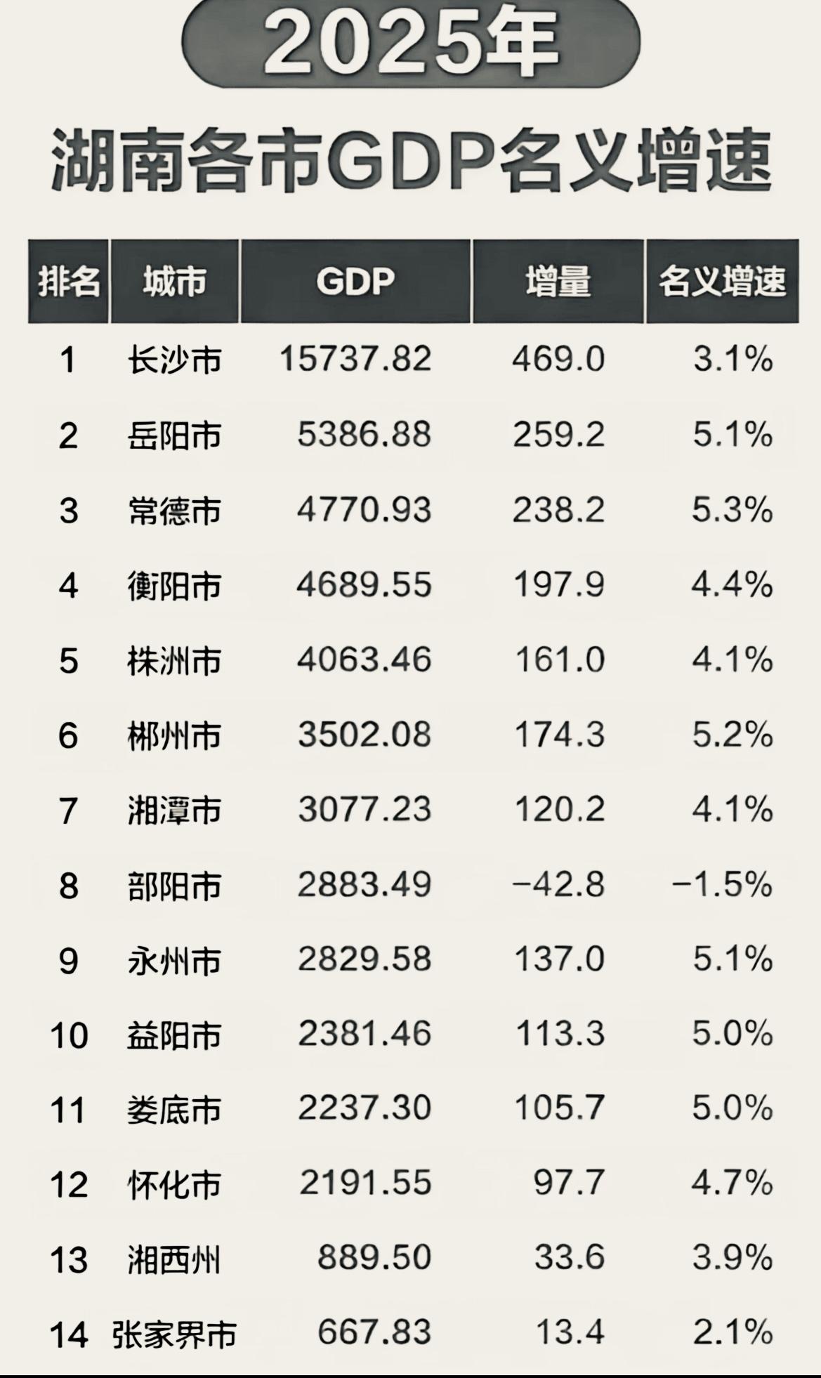湖南全省2025.各地GDP都已经出来了。从这张图就能看出来，GDP增长的百亿数