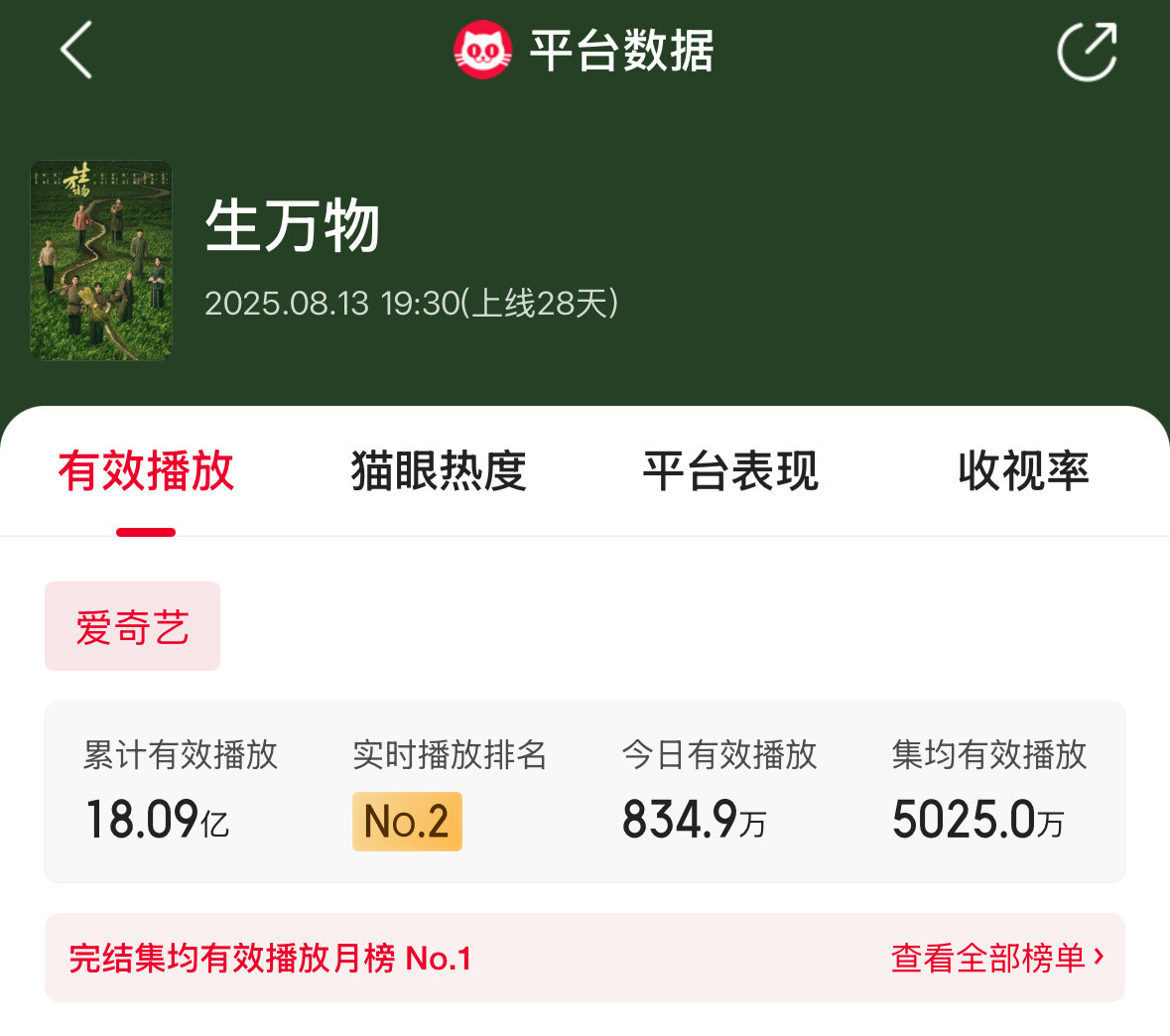俺们生万物：猫眼集均播放量破5000w灯塔集均播放量4877.3w爱奇艺平台热度