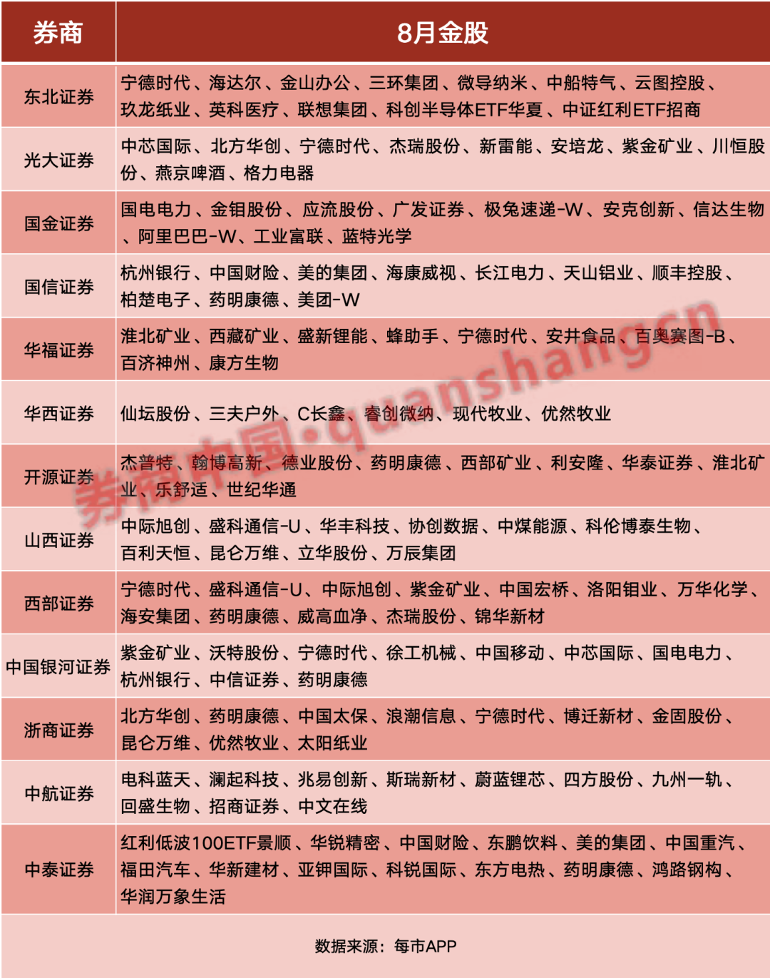 风向有变! 8月金股名单出炉: 电子退潮, 医药、有色接棒升温
