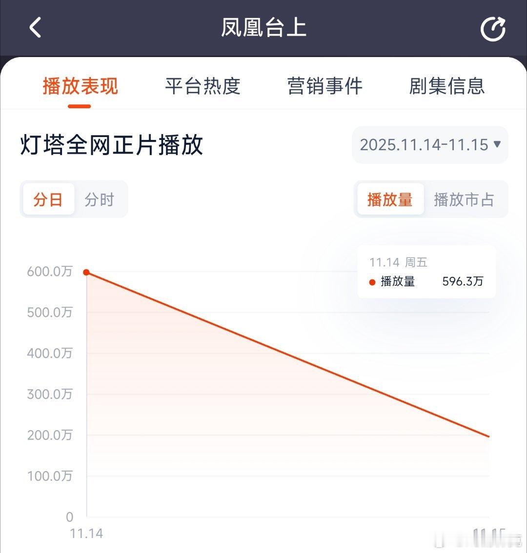 首日云合推测400万上下，血扑开局。任嘉伦以前至少首日还能看看，连扑几部后，完全