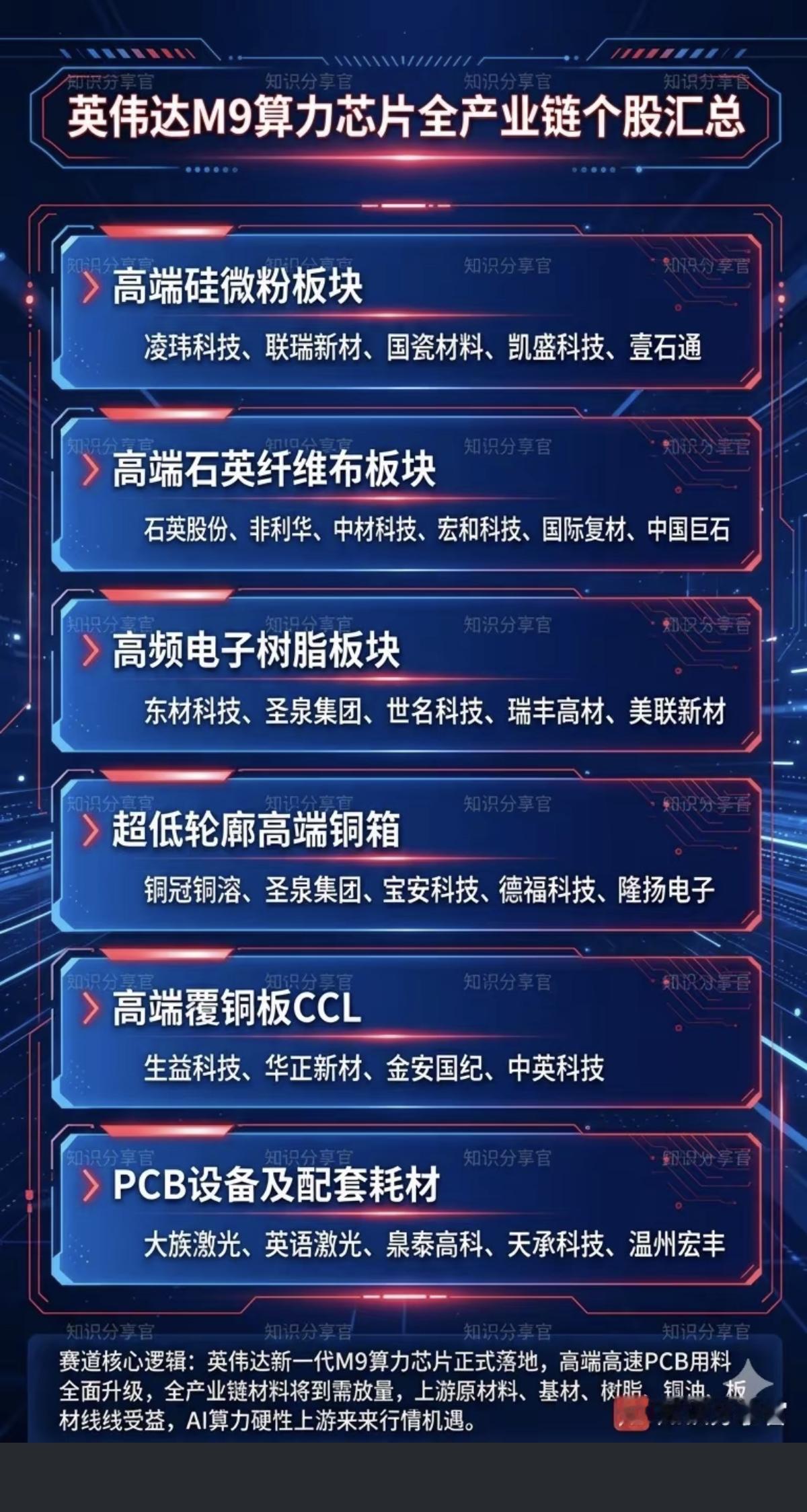 英伟达M10材料概念！一、核心材料与关键公司1.PCB2.覆铜板3.碳