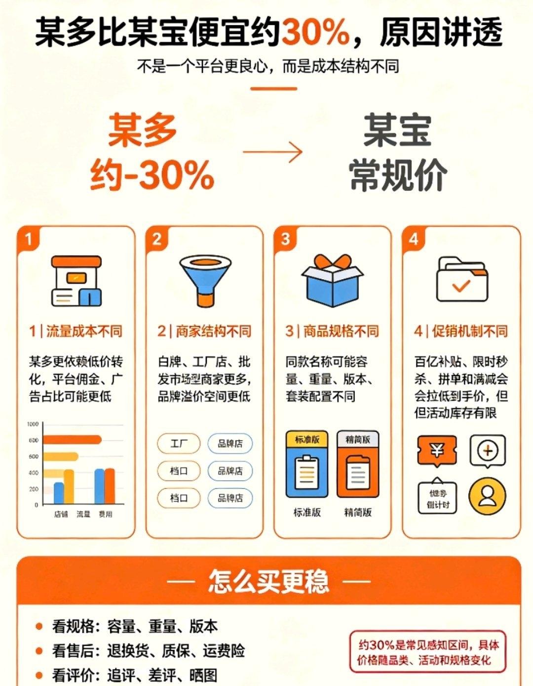 差价高达30%！拼多多低价的真相，不是商家在亏本让利近期“拼多多比淘宝便宜
