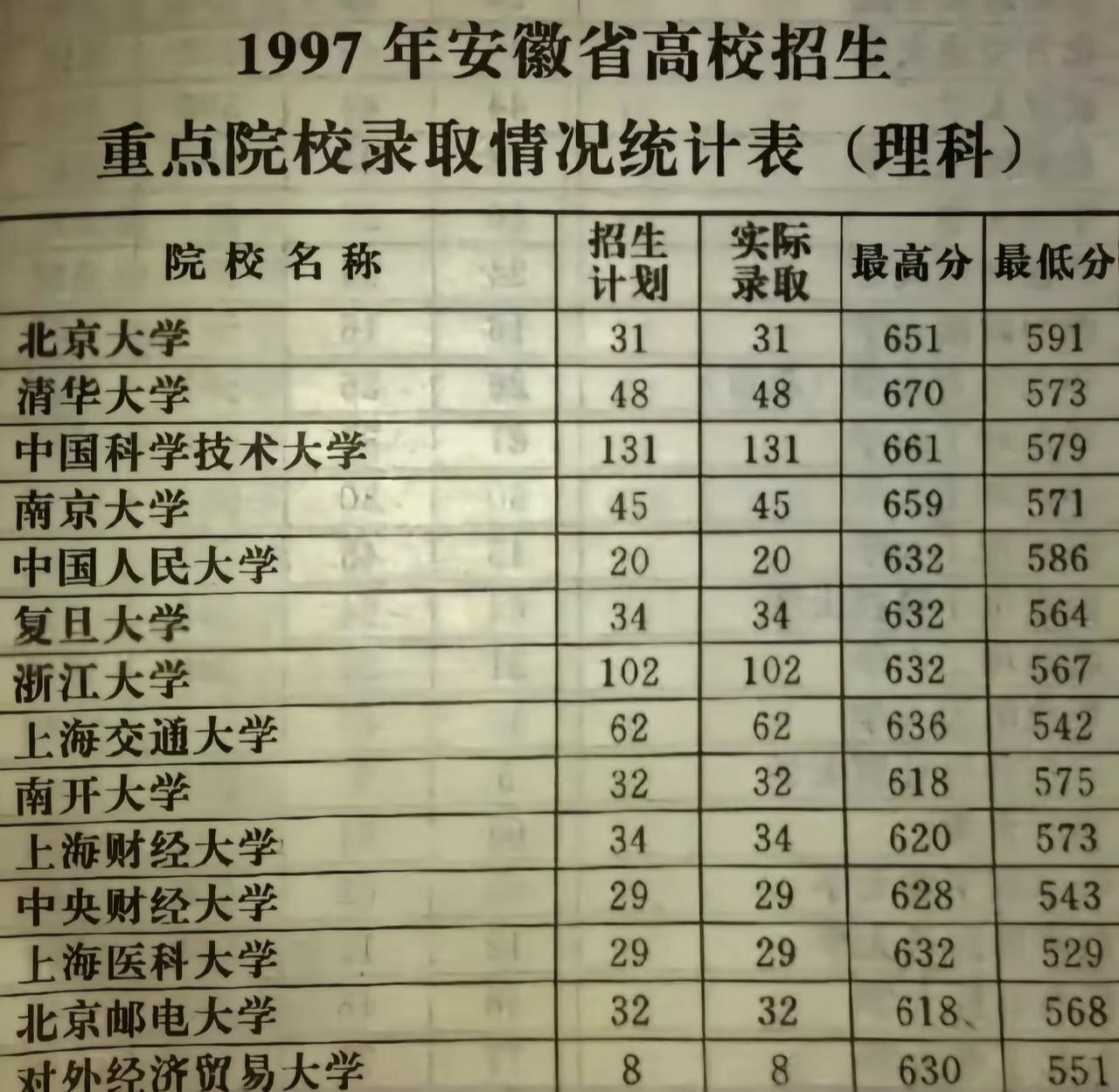 不管是30年前还是现在，在安徽想考上985大学都是不容易的。安徽自己也有一所98