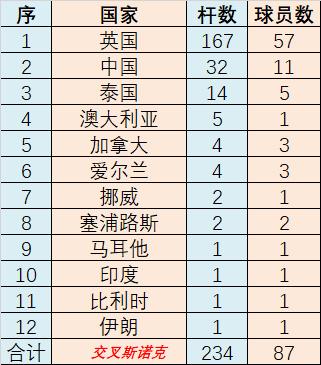 斯诺克147满分杆国家榜，中国斯诺克147满分杆球员榜。英国147最多，167