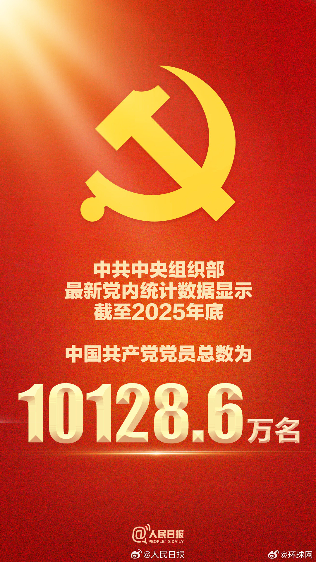 【#中国共产党党员10128.6万名#】中央组织部最新党内统计数据显示，截至20