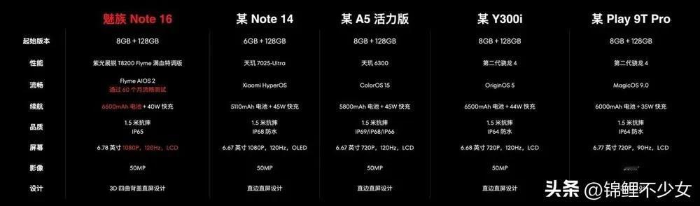知道魅族Note16便宜，但没想到会这么便宜，国补到手价594.15元，果然人