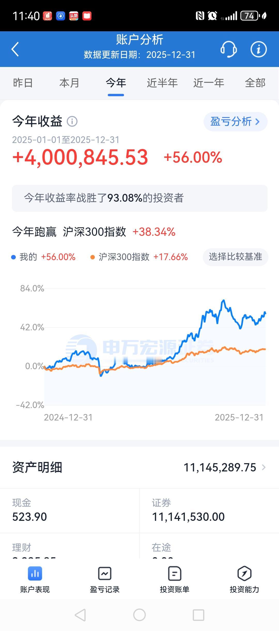 220万的本金，六年时间累计盈利接近1000万。账户今年的收益不算高，56%