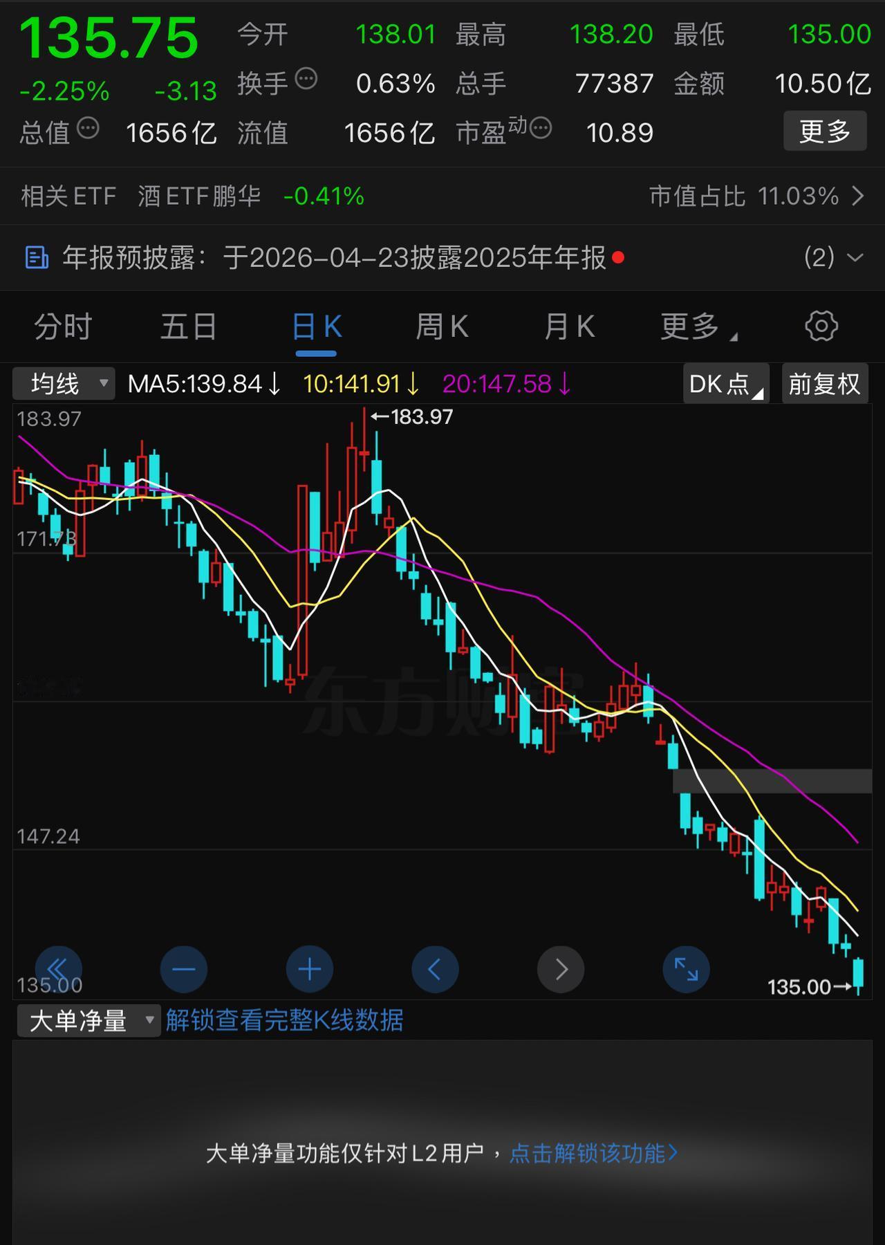 山西汾酒，连创新低。风过了，牛还是要落地。2019年秋，在汾阳小城住了半个月