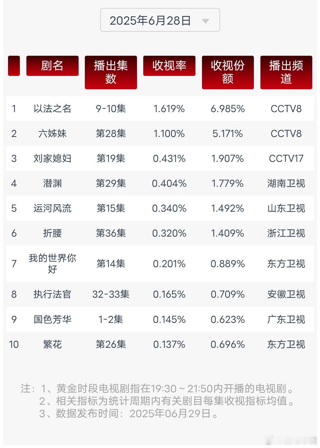 以法之名县城婆罗门6月28日cvb收视日报！以法之名1.619，酷云1.7833