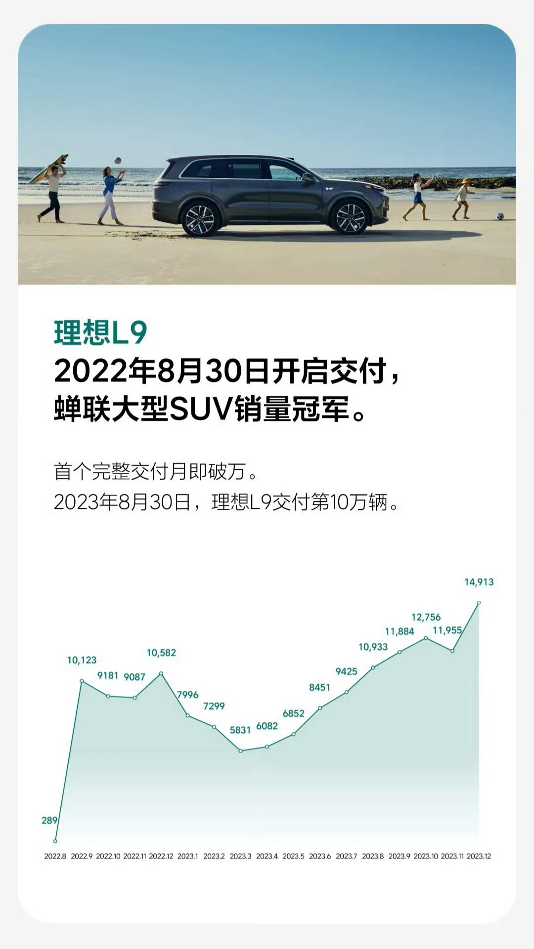 回望2023年的理想汽车，成长速度近乎疯狂。CEO李想当时也是狂到没边，很多暴论