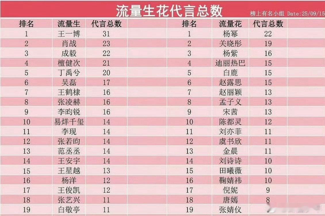 流量生花代言流量生花代言汇总流量生花代言汇总，你喜欢的明星代言数量是多少呢？