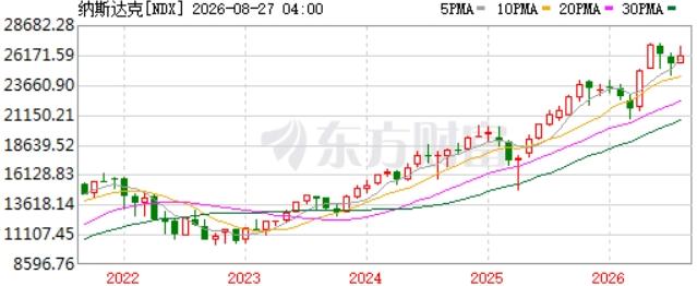 纳指未来十年有可能回调50%到75%及以上吗？纳指历史上大回撤有过三次。20