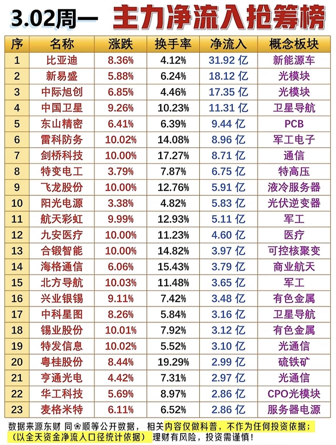 3月2日主力净流入抢筹榜里，比亚迪那可是相当耀眼，直接领涨。当日3D玻璃板块涨1