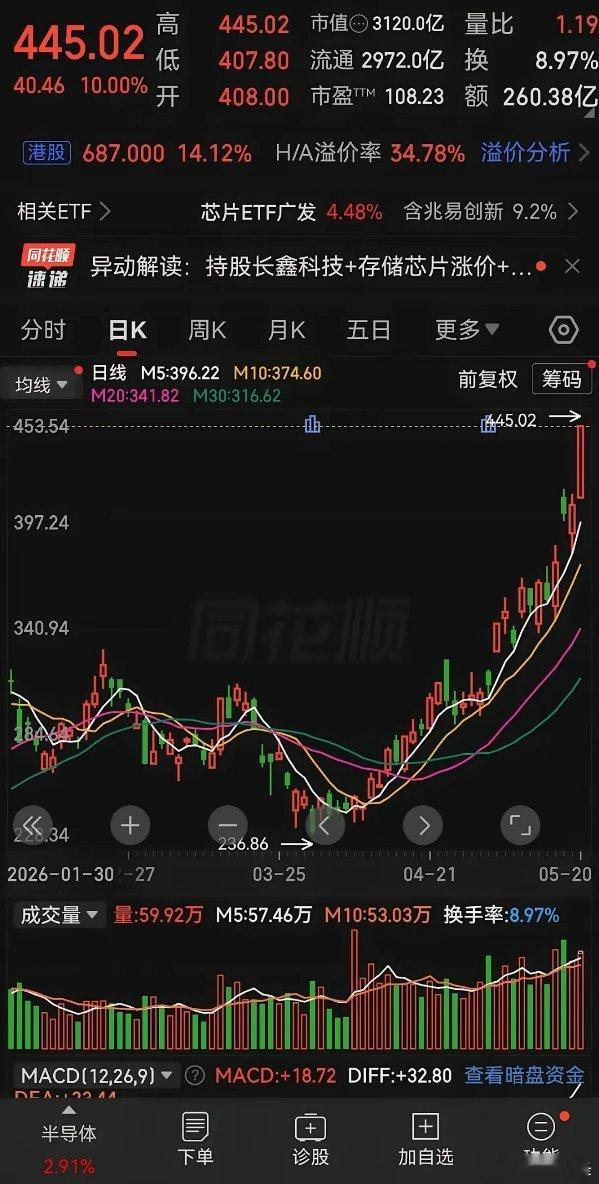长兴存储产业链在今天再次迎来强势爆发！龙头兆易在尾盘也强势涨停！今天盘面依旧不好