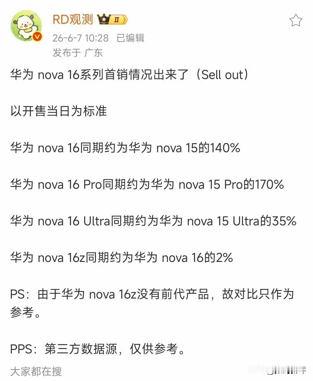 华为Nova16系列卖爆了[滑稽笑]Nova16标准版同期销量是上一代Nova15
