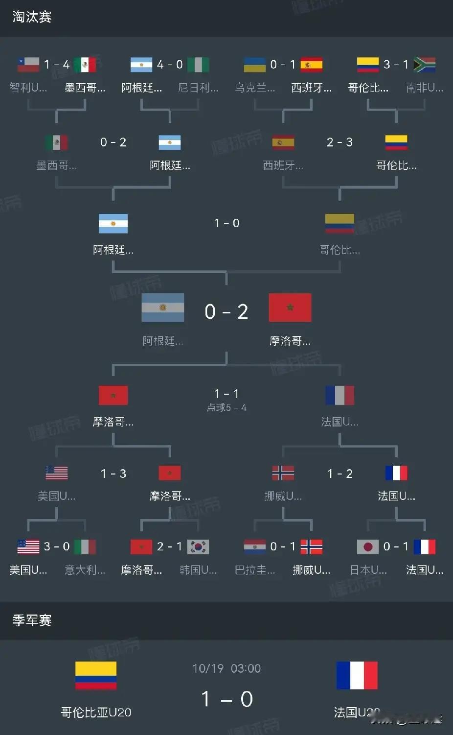 扎比里一战封神，摩洛哥2：0战胜阿根廷，在∪20世界杯果然登顶。看本届赛事历