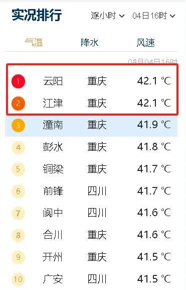 四川、重庆热炸了，下午四点，全国最热的的十个城市，全部都在四川和重庆，重庆最热，