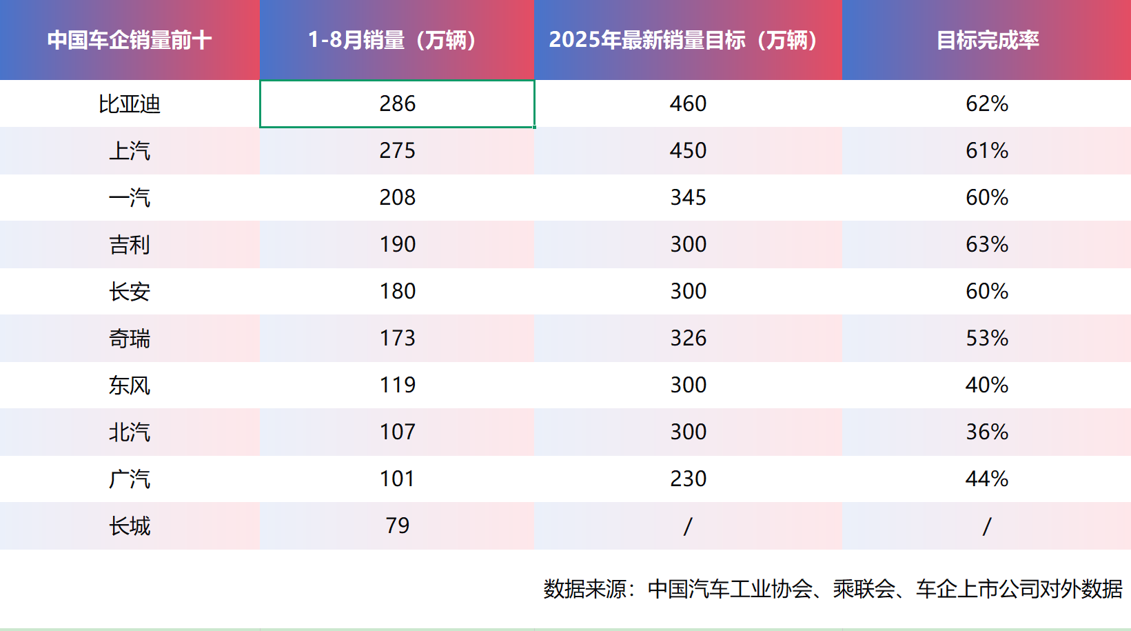 ​“金九银十”，新能源车的全年销量目标冲刺月要来了。就看国内市场，2025各家车