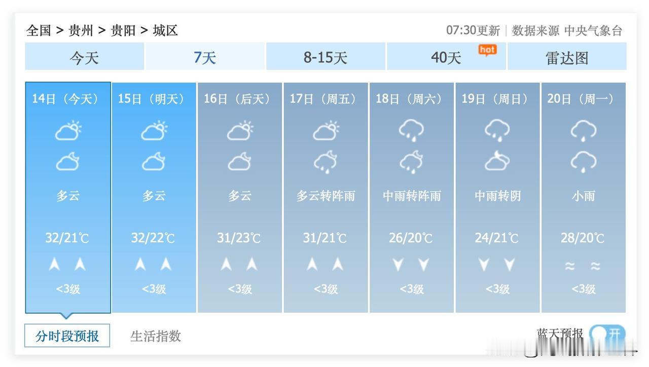 不知道是好消息还是坏消息！贵州省贵阳市，即将降雨降温！虽然7月14日到17日，贵