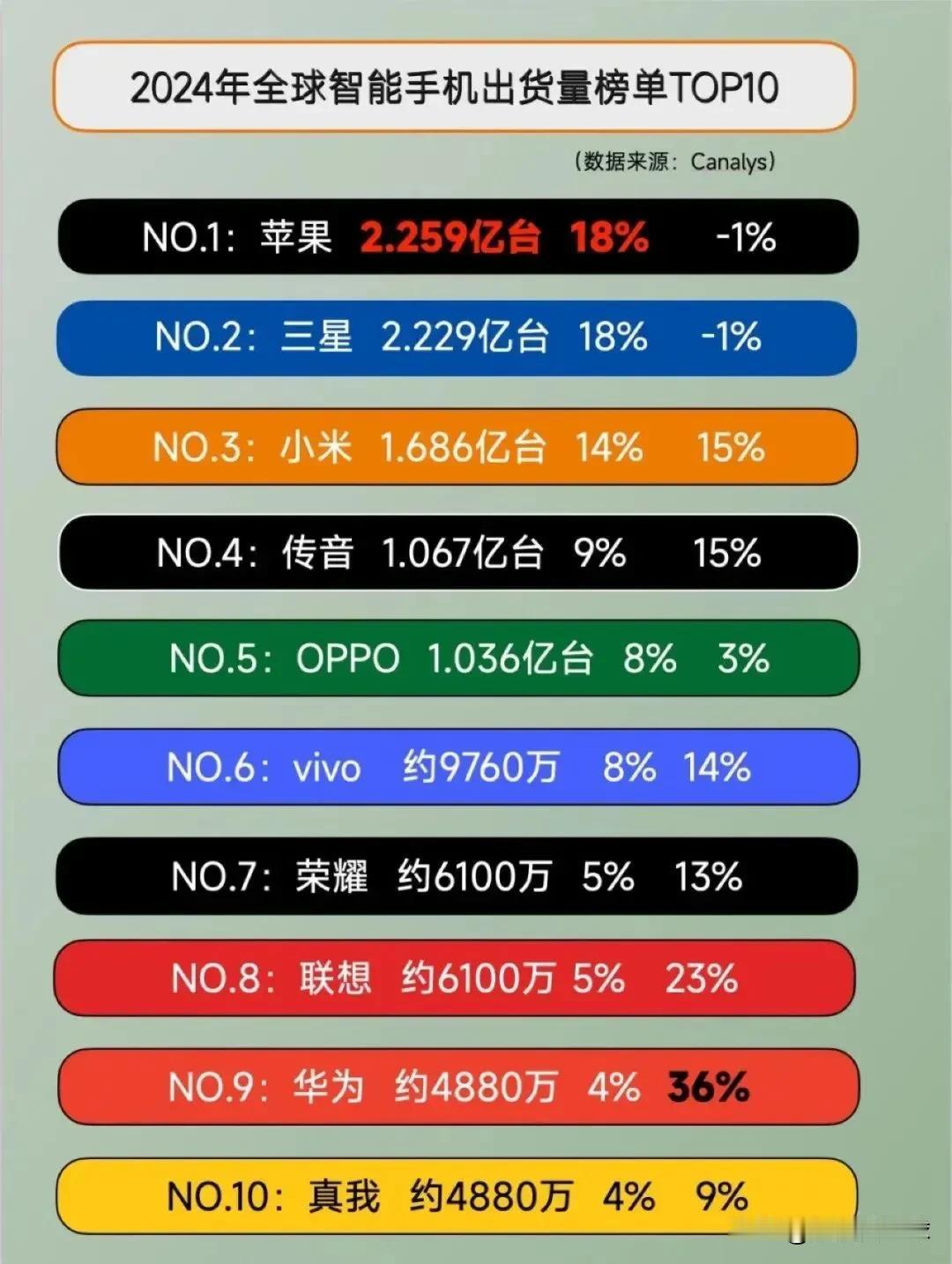 2024年全球手机销量排行！要说卖手机还得是中国，全球排名前10个品牌，中国独占