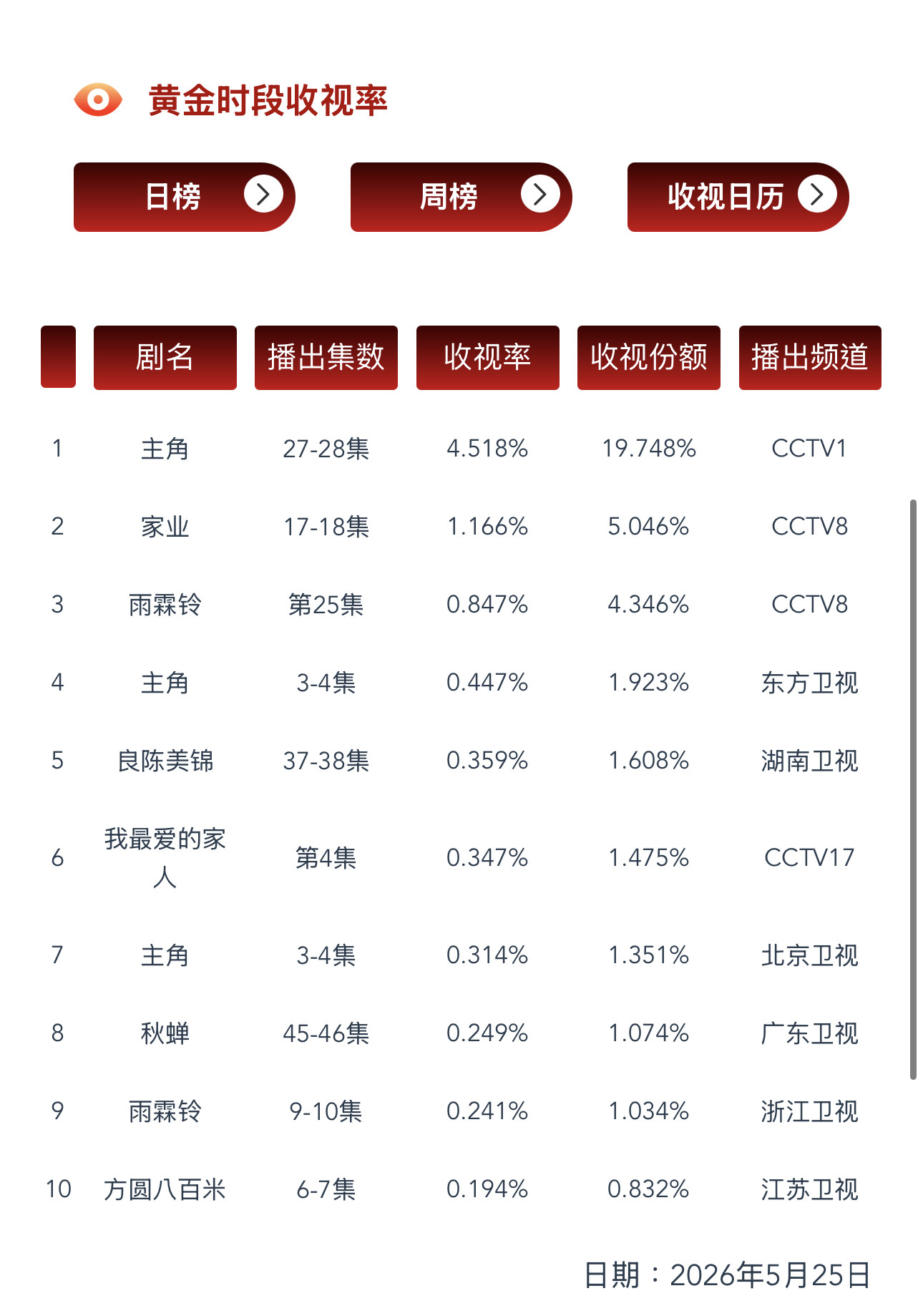 5.25CVB收视率验证《良陈美锦》稳坐湖卫第二，目前集均0.311《家业》目