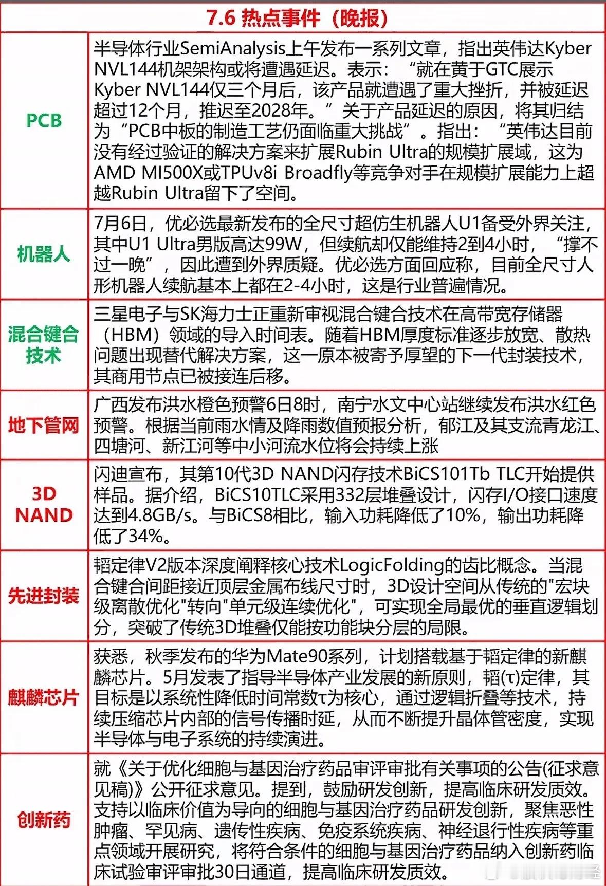 7月6日晚间热报