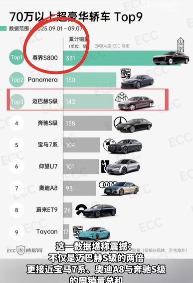 哇，国产豪华车也太猛了！尊界S800获超豪华轿车周销量第一这一组数据真的很燃啊