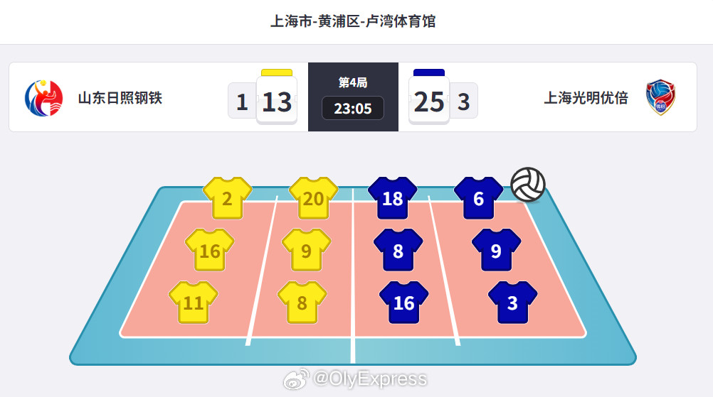 【上海女排双杀山东率先晋级排超决赛】排超联赛3月21日，排超女排联赛首场半决