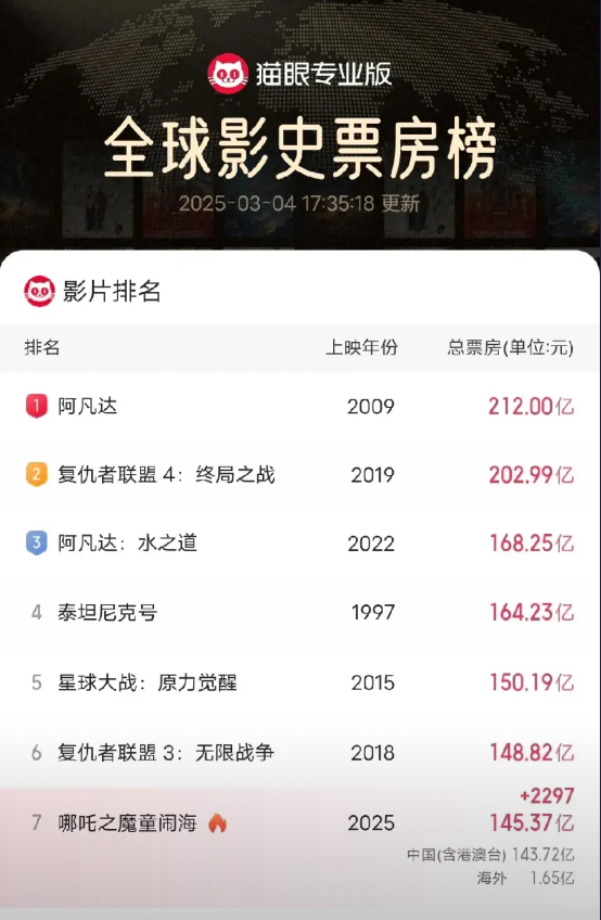 最新的全球票房排行榜新鲜出炉啦！！！截至2025年3月4日17点35分，《哪