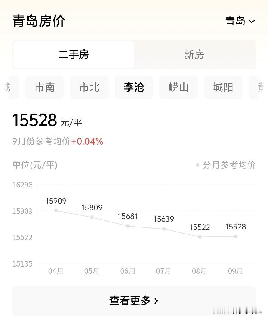 到底了吗？青岛二手房跌惨了，还会不会往下降？现在能买房吗？最近在关注青岛二手